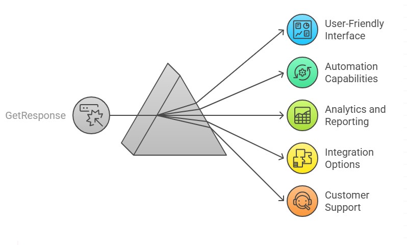 Key Features of Getresponse