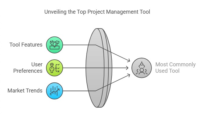What is the Most Commonly Used Project Management Tool What is the Most Commonly Used Project Management Tool